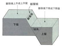 上下盤判斷